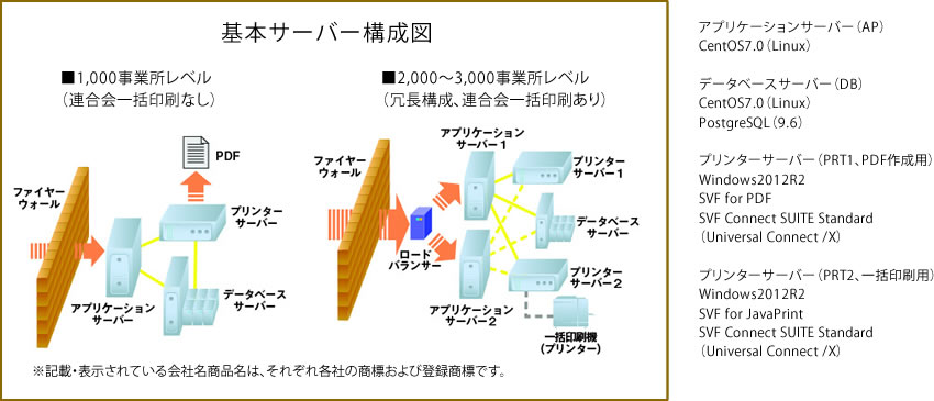 基本サーバー構成図